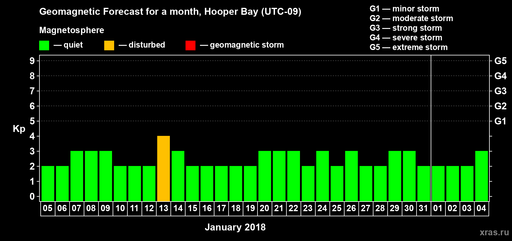 Forecast of the daily maximal value of geomagnetic index Kp for <b>1 month</b> (31 days) <b>from Jan 05, 2018 to Feb 04, 2018</b>
