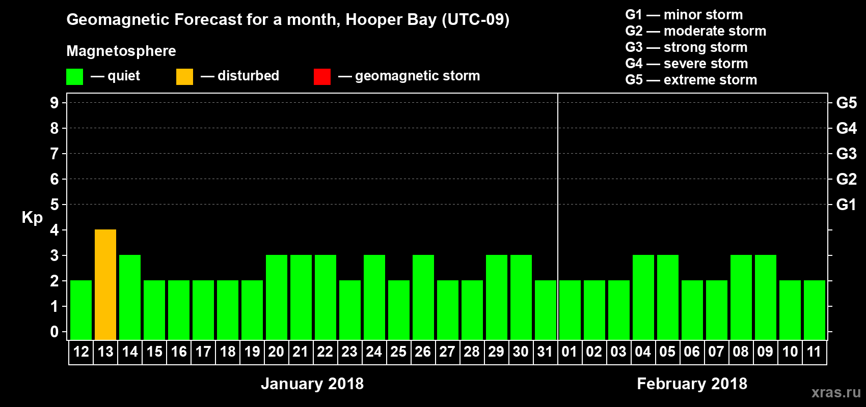 Forecast of the daily maximal value of geomagnetic index Kp for <b>1 month</b> (31 days) <b>from Jan 12, 2018 to Feb 11, 2018</b>