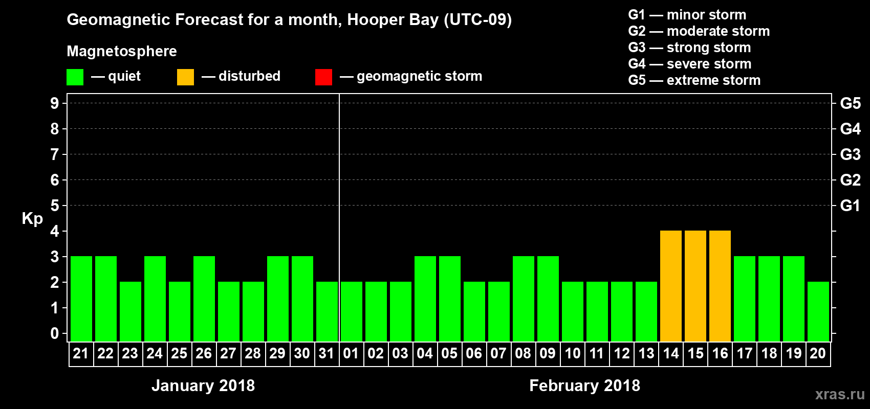 Forecast of the daily maximal value of geomagnetic index Kp for <b>1 month</b> (31 days) <b>from Jan 21, 2018 to Feb 20, 2018</b>