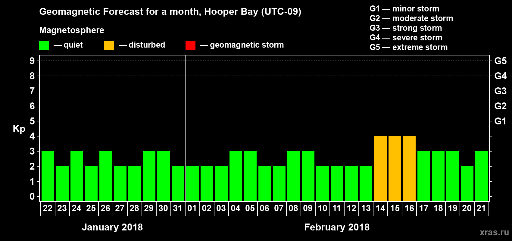 Forecast of the daily maximal value of geomagnetic index Kp for <b>1 month</b> (31 days) <b>from Jan 22, 2018 to Feb 21, 2018</b>