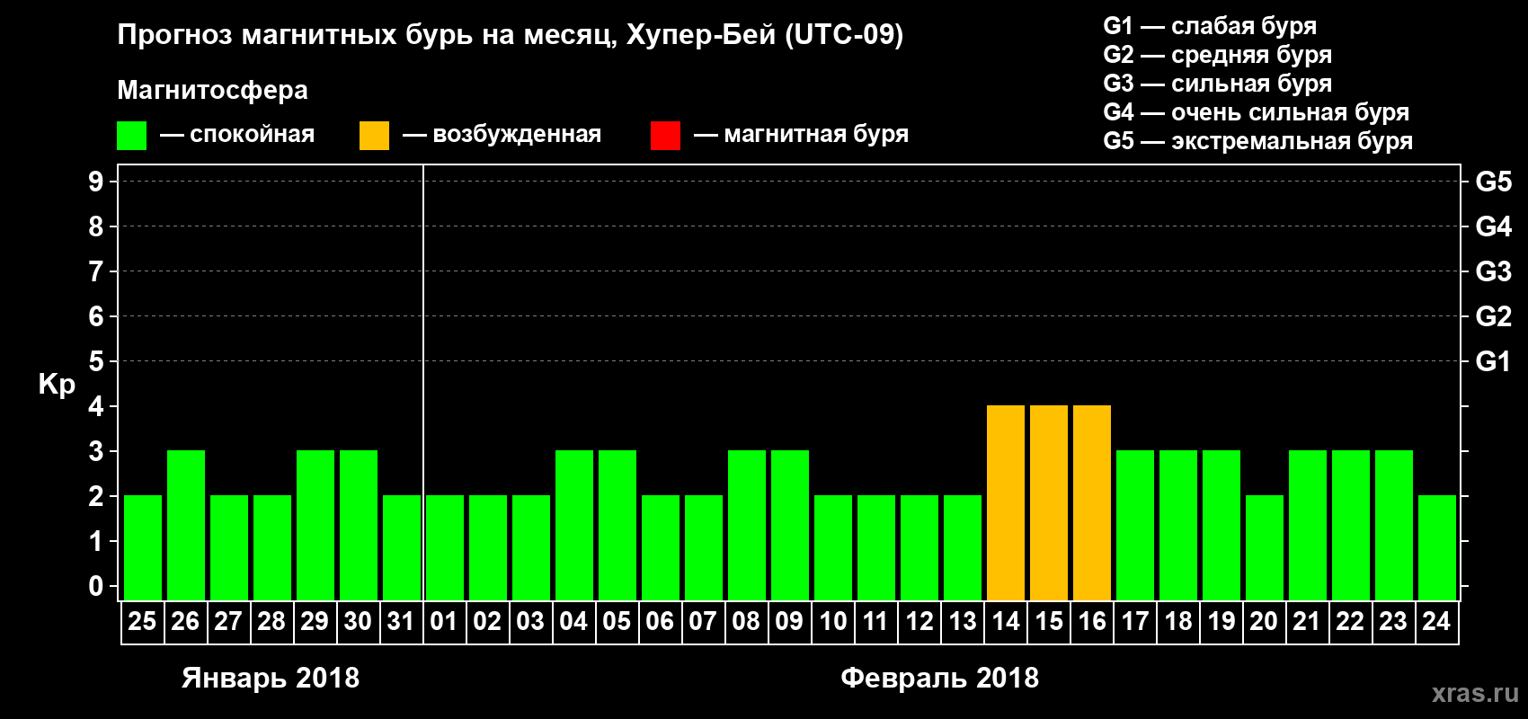 Прогноз максимального суточного геомагнитного индекса Kp на <b>1 месяц</b> (31 день) <b>с 25 января по 24 февраля 2018 г</b>