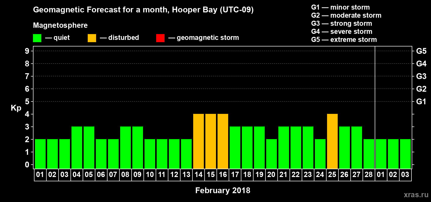 Forecast of the daily maximal value of geomagnetic index Kp for <b>1 month</b> (31 days) <b>from Feb 01, 2018 to Mar 03, 2018</b>