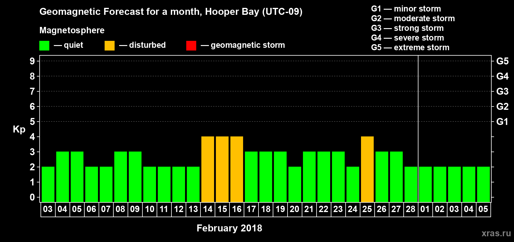 Forecast of the daily maximal value of geomagnetic index Kp for <b>1 month</b> (31 days) <b>from Feb 03, 2018 to Mar 05, 2018</b>