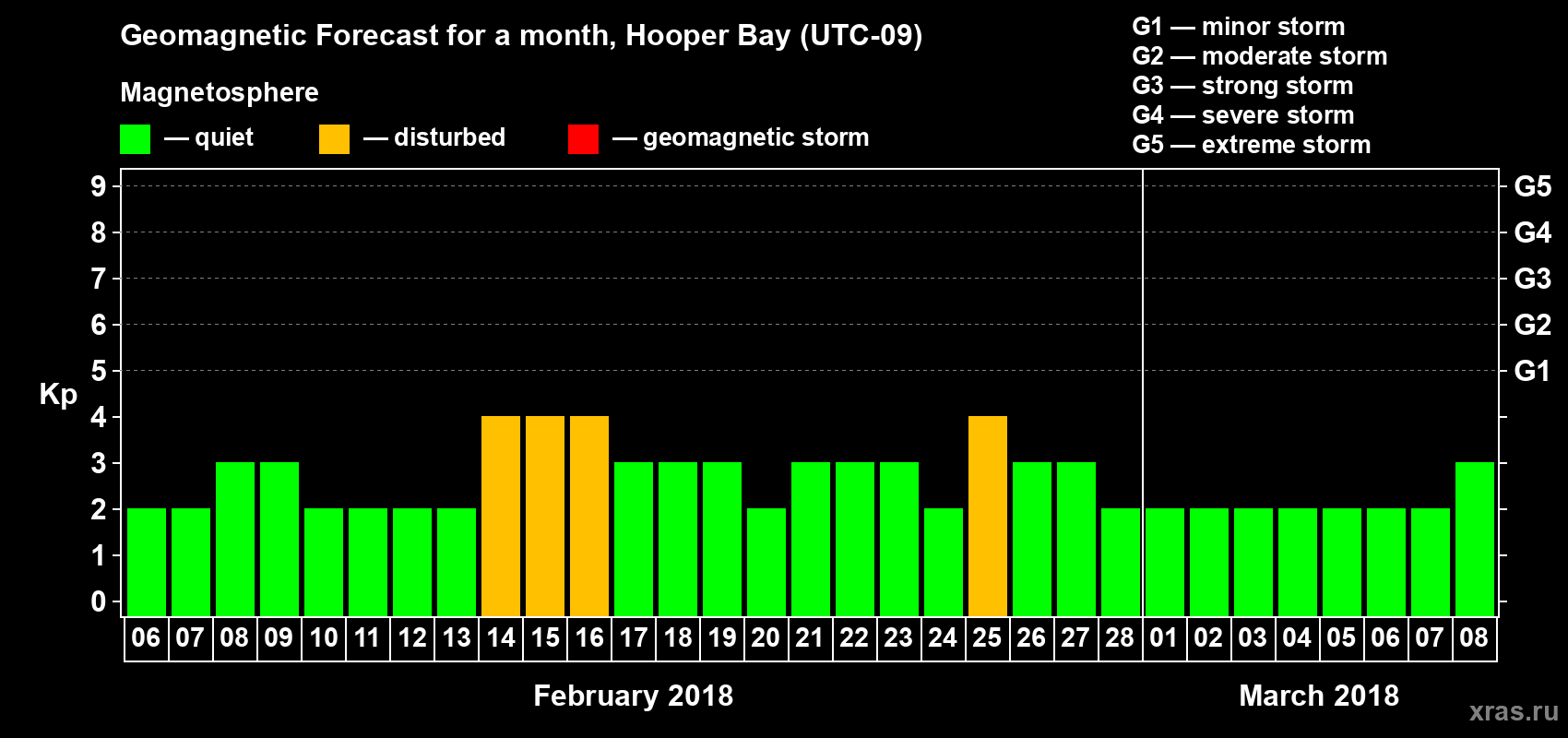 Forecast of the daily maximal value of geomagnetic index Kp for <b>1 month</b> (31 days) <b>from Feb 06, 2018 to Mar 08, 2018</b>