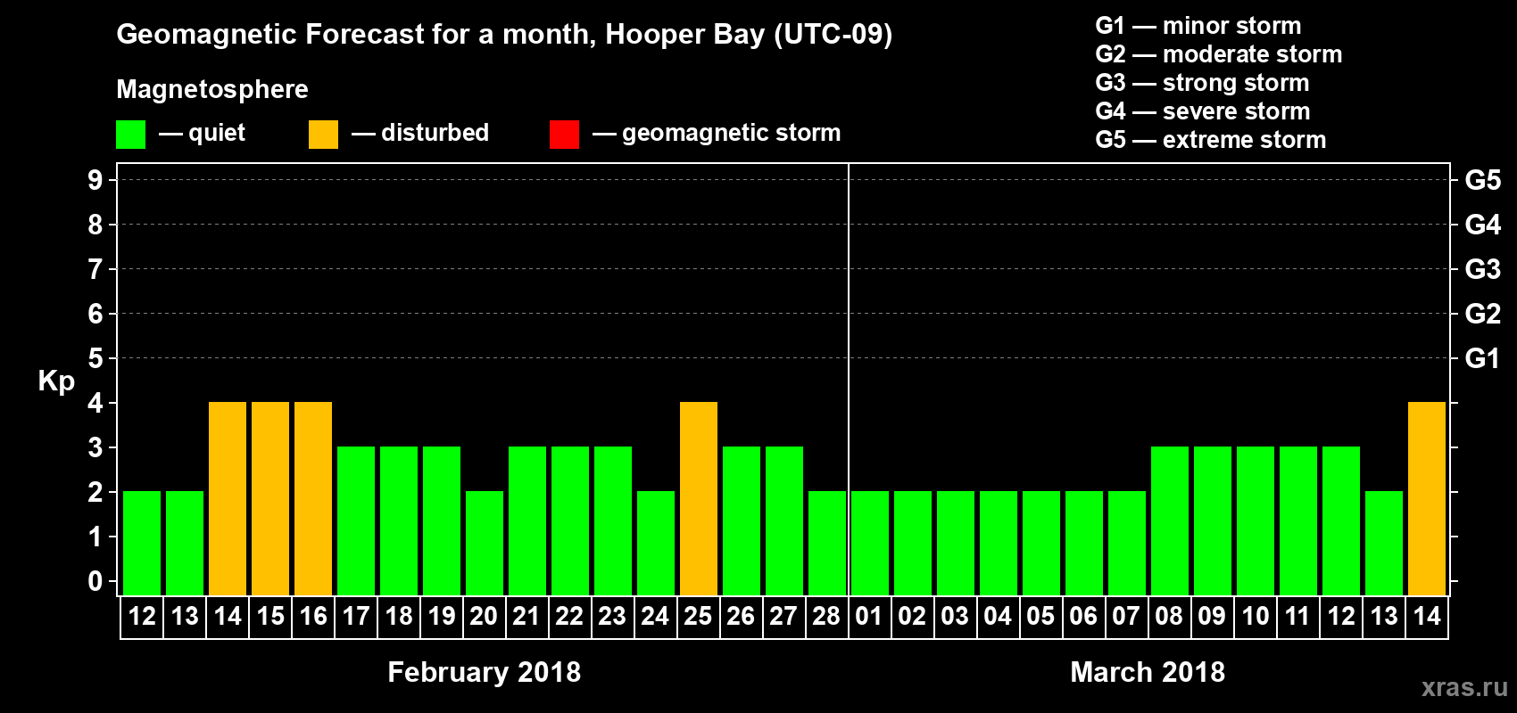 Forecast of the daily maximal value of geomagnetic index Kp for <b>1 month</b> (31 days) <b>from Feb 12, 2018 to Mar 14, 2018</b>