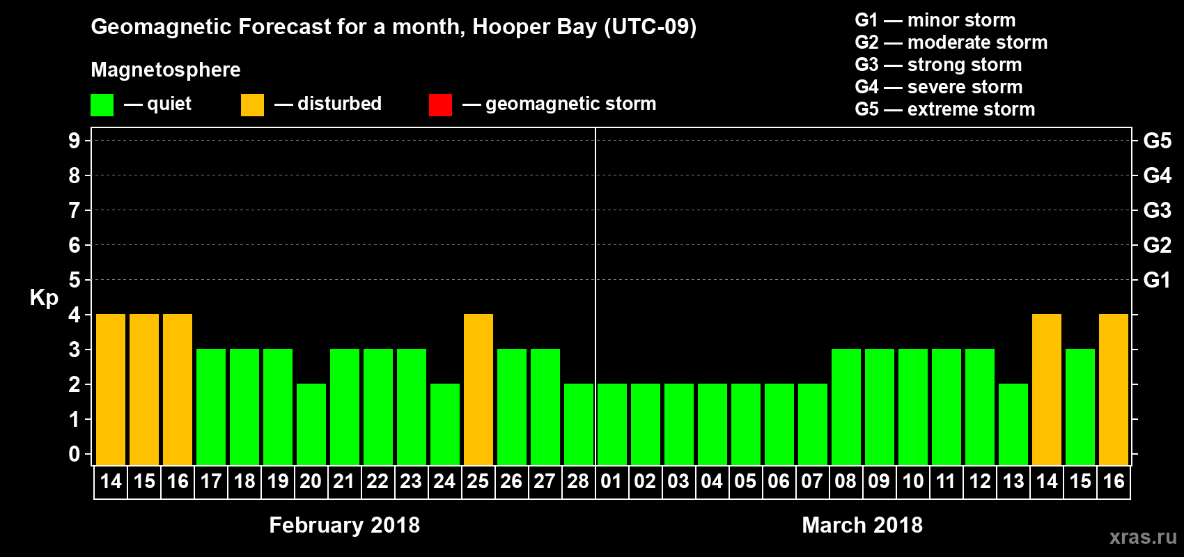 Forecast of the daily maximal value of geomagnetic index Kp for <b>1 month</b> (31 days) <b>from Feb 14, 2018 to Mar 16, 2018</b>