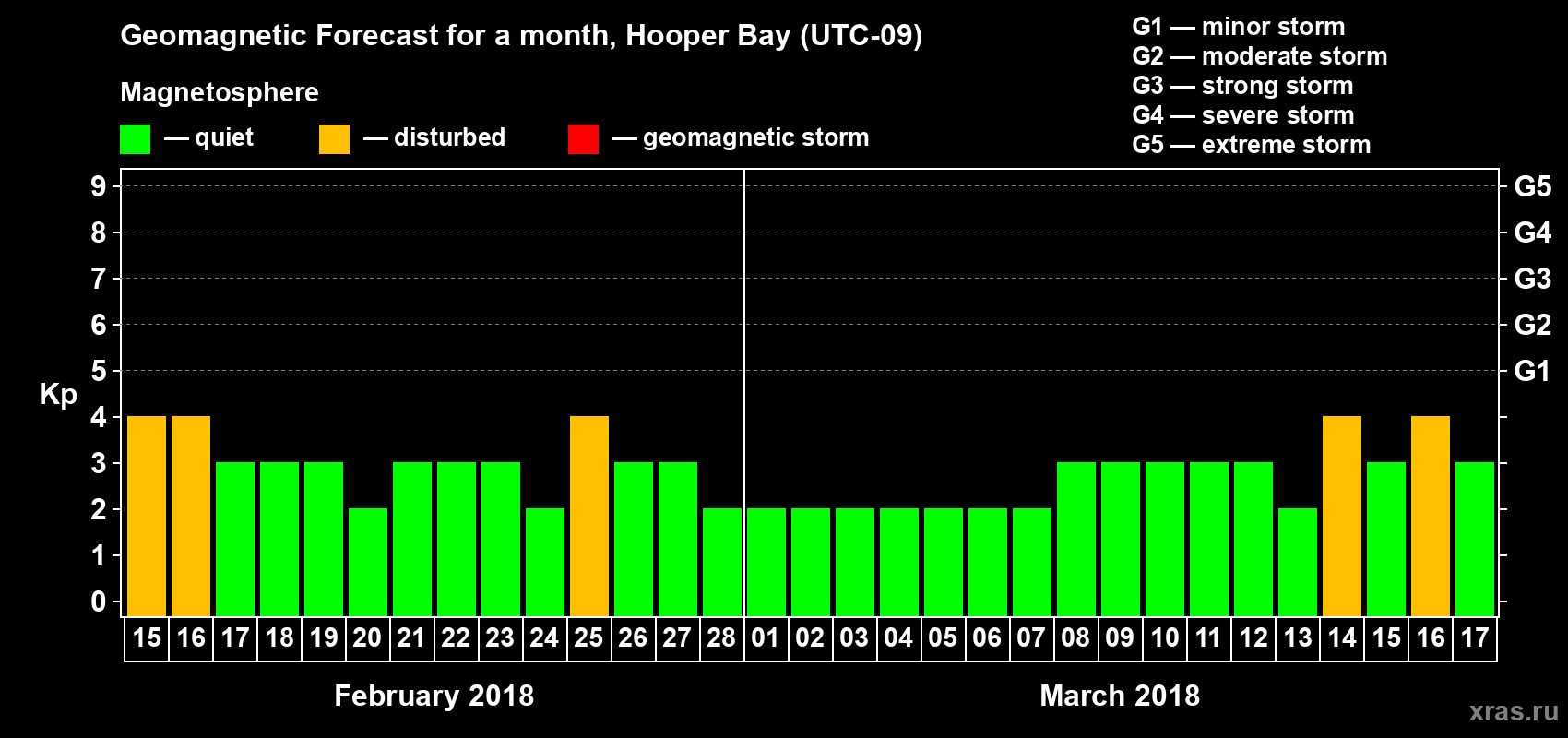 Forecast of the daily maximal value of geomagnetic index Kp for <b>1 month</b> (31 days) <b>from Feb 15, 2018 to Mar 17, 2018</b>