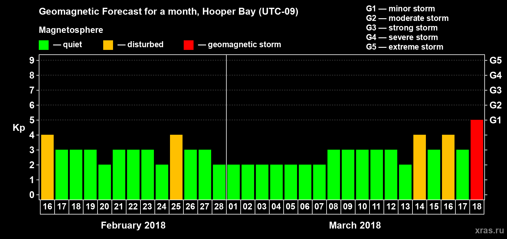 Forecast of the daily maximal value of geomagnetic index Kp for <b>1 month</b> (31 days) <b>from Feb 16, 2018 to Mar 18, 2018</b>