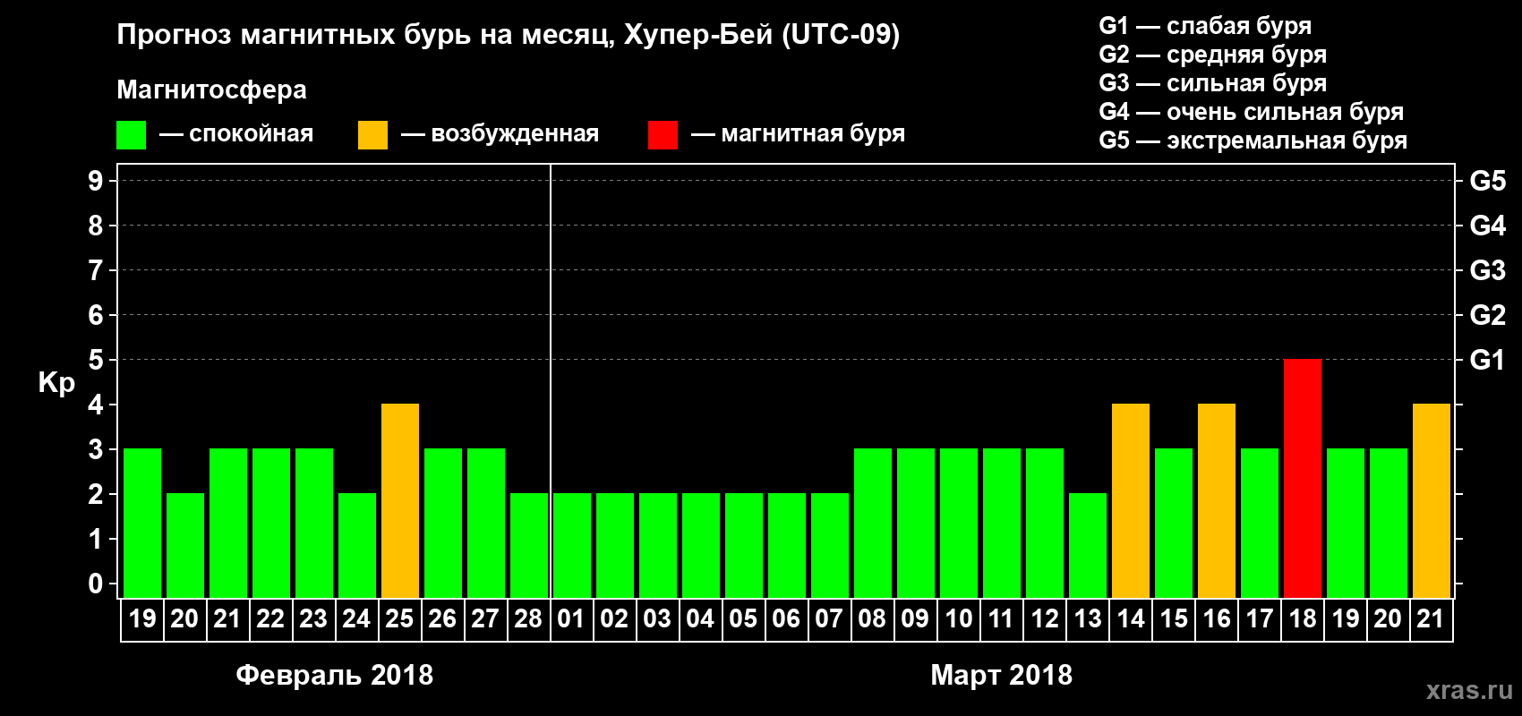 Прогноз максимального суточного геомагнитного индекса Kp на <b>1 месяц</b> (31 день) <b>с 19 февраля по 21 марта 2018 г</b>