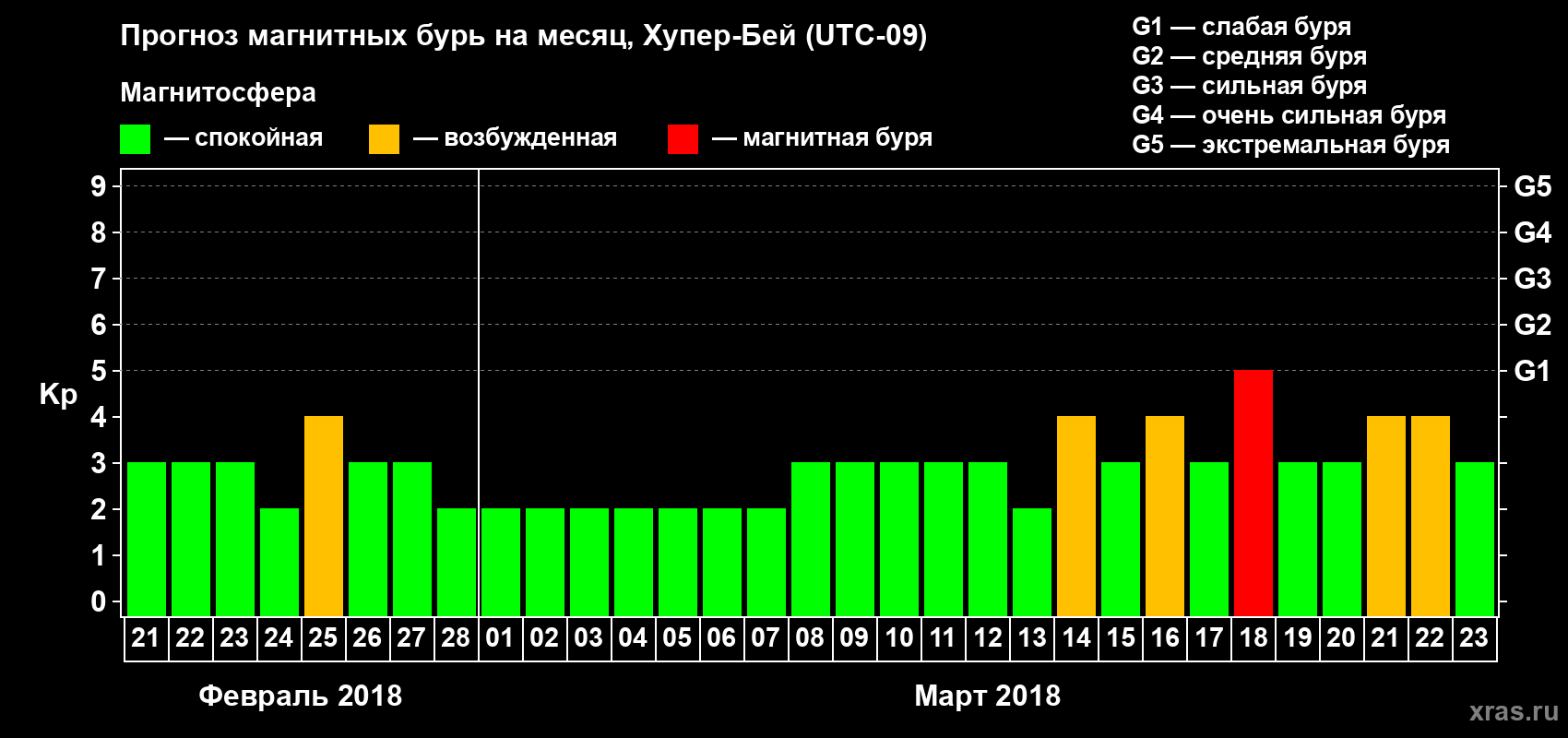 Прогноз максимального суточного геомагнитного индекса Kp на <b>1 месяц</b> (31 день) <b>с 21 февраля по 23 марта 2018 г</b>