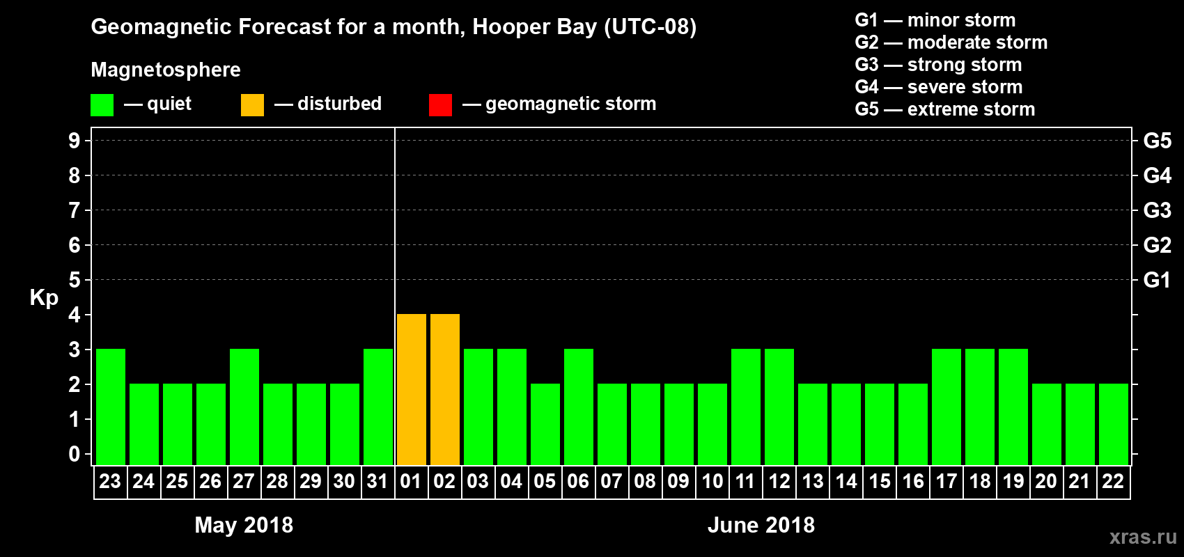 Forecast of the daily maximal value of geomagnetic index Kp for <b>1 month</b> (31 days) <b>from May 23, 2018 to Jun 22, 2018</b>