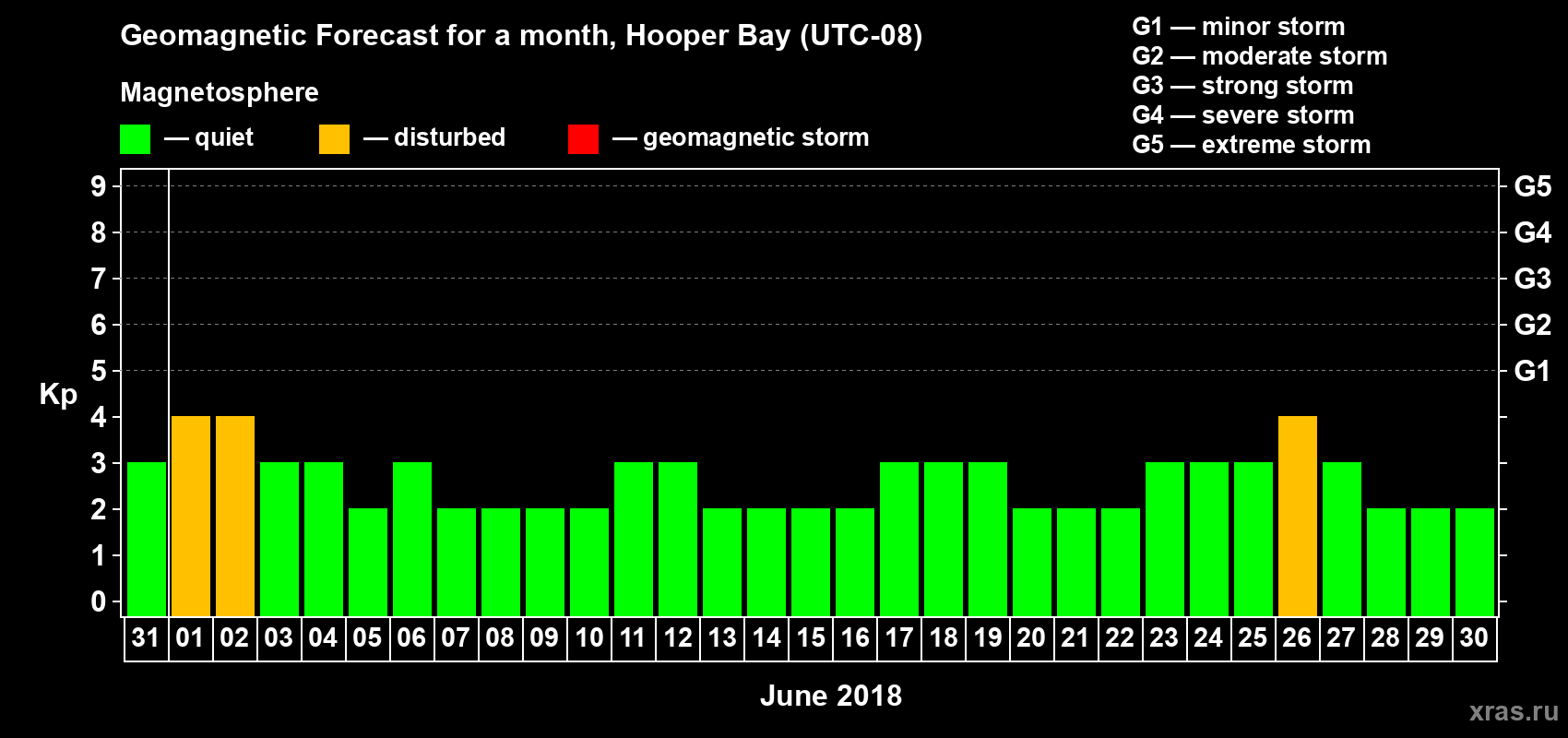 Forecast of the daily maximal value of geomagnetic index Kp for <b>1 month</b> (31 days) <b>from May 31, 2018 to Jun 30, 2018</b>