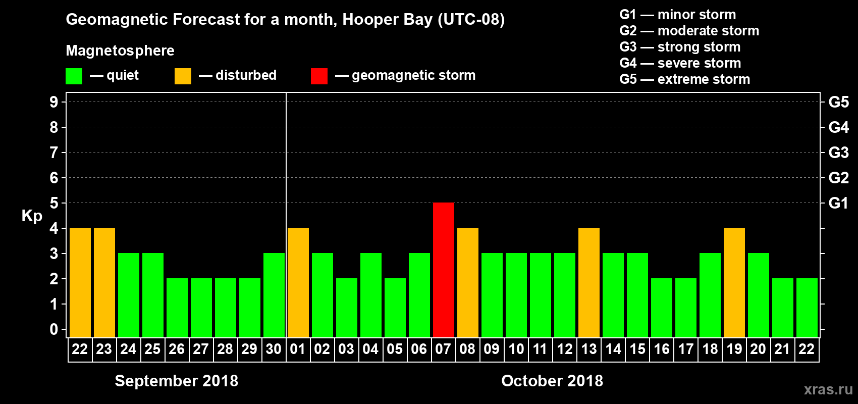 Forecast of the daily maximal value of geomagnetic index Kp for <b>1 month</b> (31 days) <b>from Sep 22, 2018 to Oct 22, 2018</b>