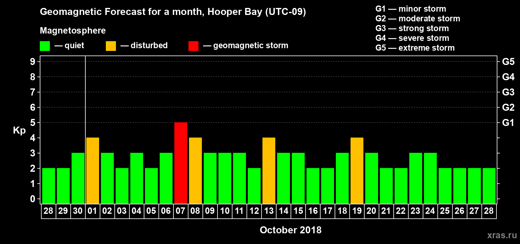 Forecast of the daily maximal value of geomagnetic index Kp for <b>1 month</b> (31 days) <b>from Sep 28, 2018 to Oct 28, 2018</b>