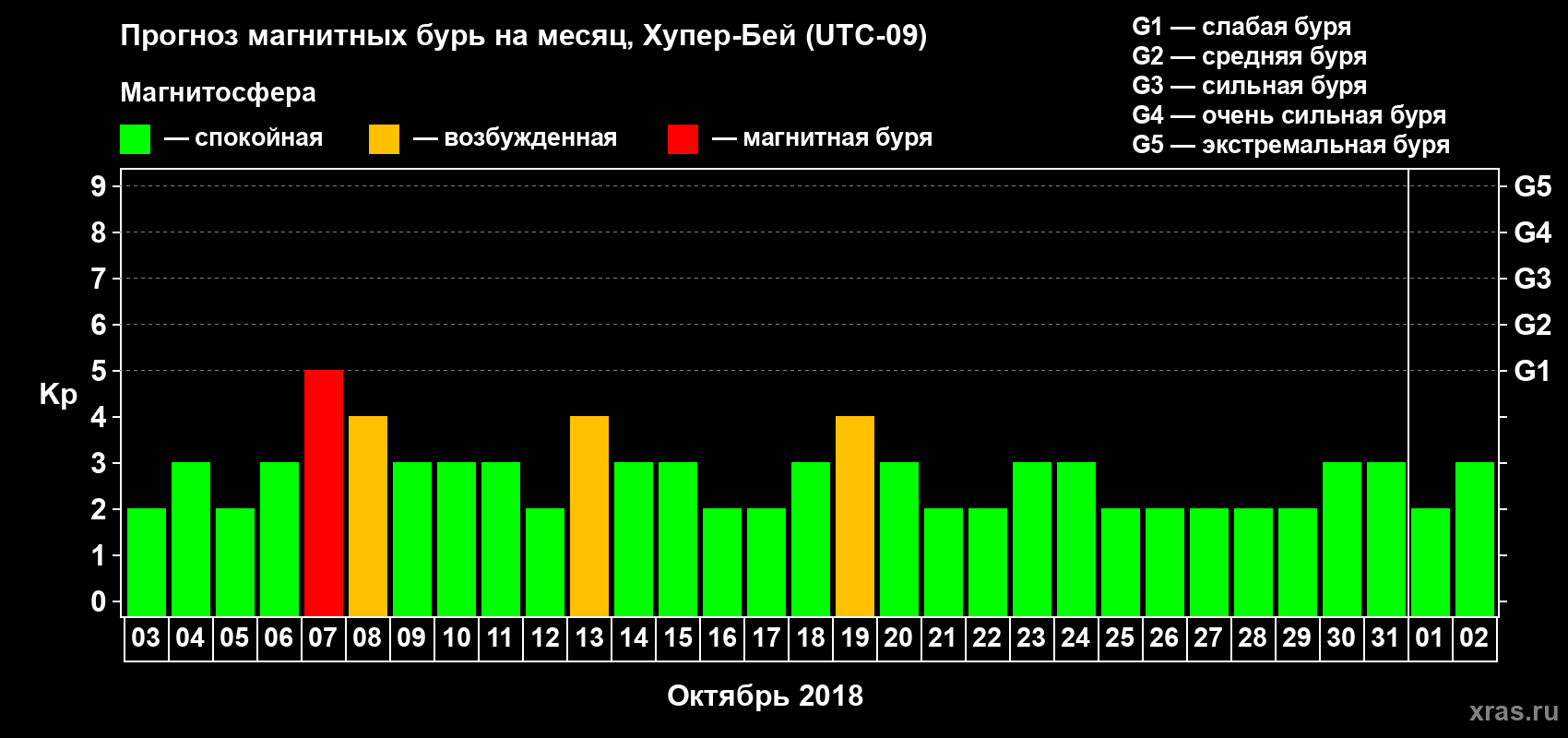 Прогноз максимального суточного геомагнитного индекса Kp на <b>1 месяц</b> (31 день) <b>с 03 октября по 02 ноября 2018 г</b>