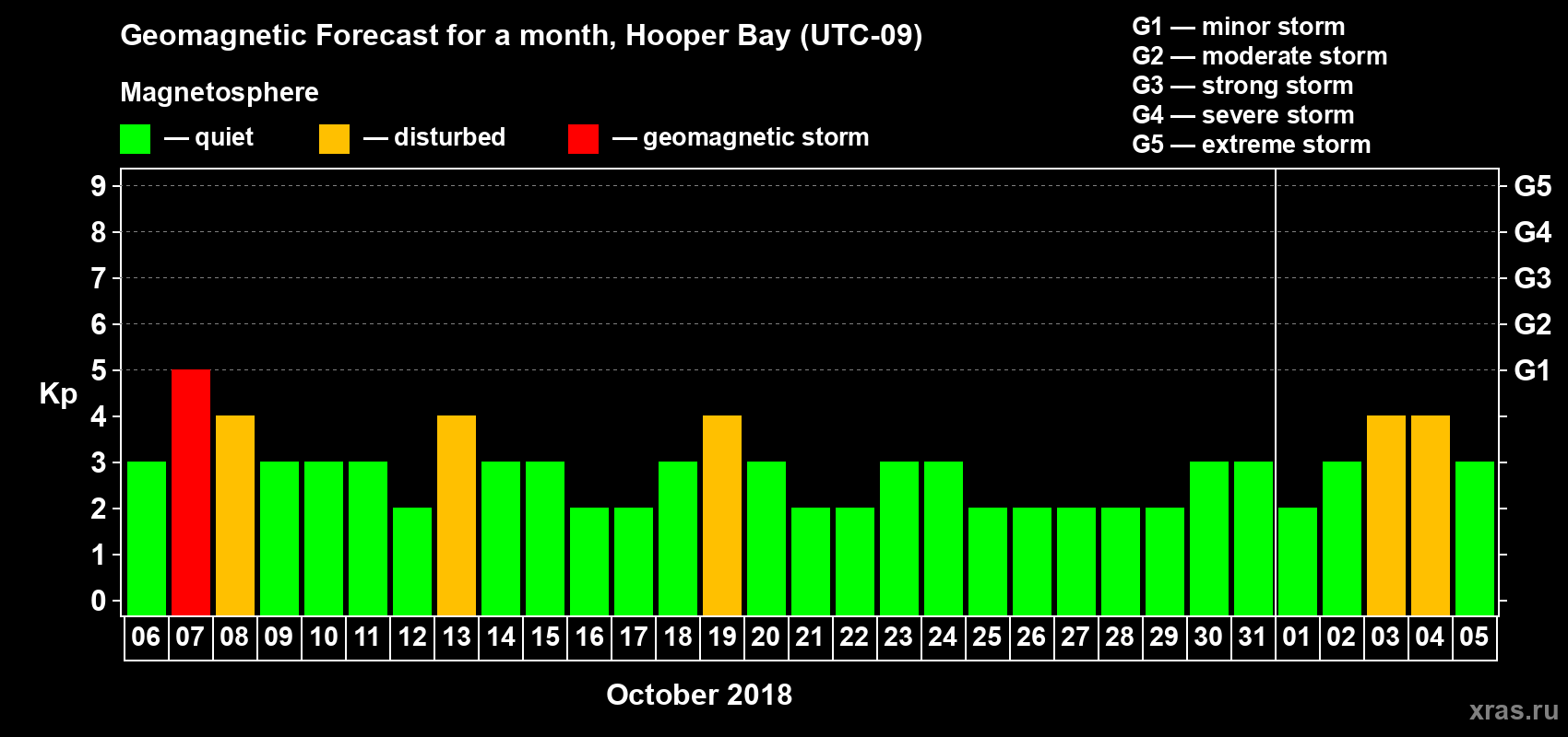 Forecast of the daily maximal value of geomagnetic index Kp for <b>1 month</b> (31 days) <b>from Oct 06, 2018 to Nov 05, 2018</b>