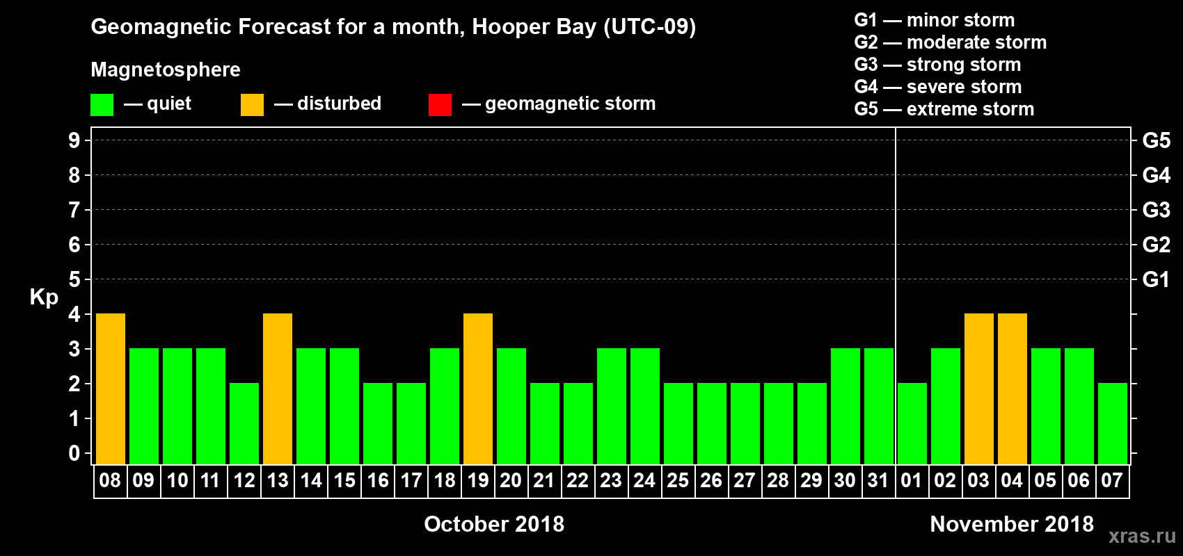 Forecast of the daily maximal value of geomagnetic index Kp for <b>1 month</b> (31 days) <b>from Oct 08, 2018 to Nov 07, 2018</b>