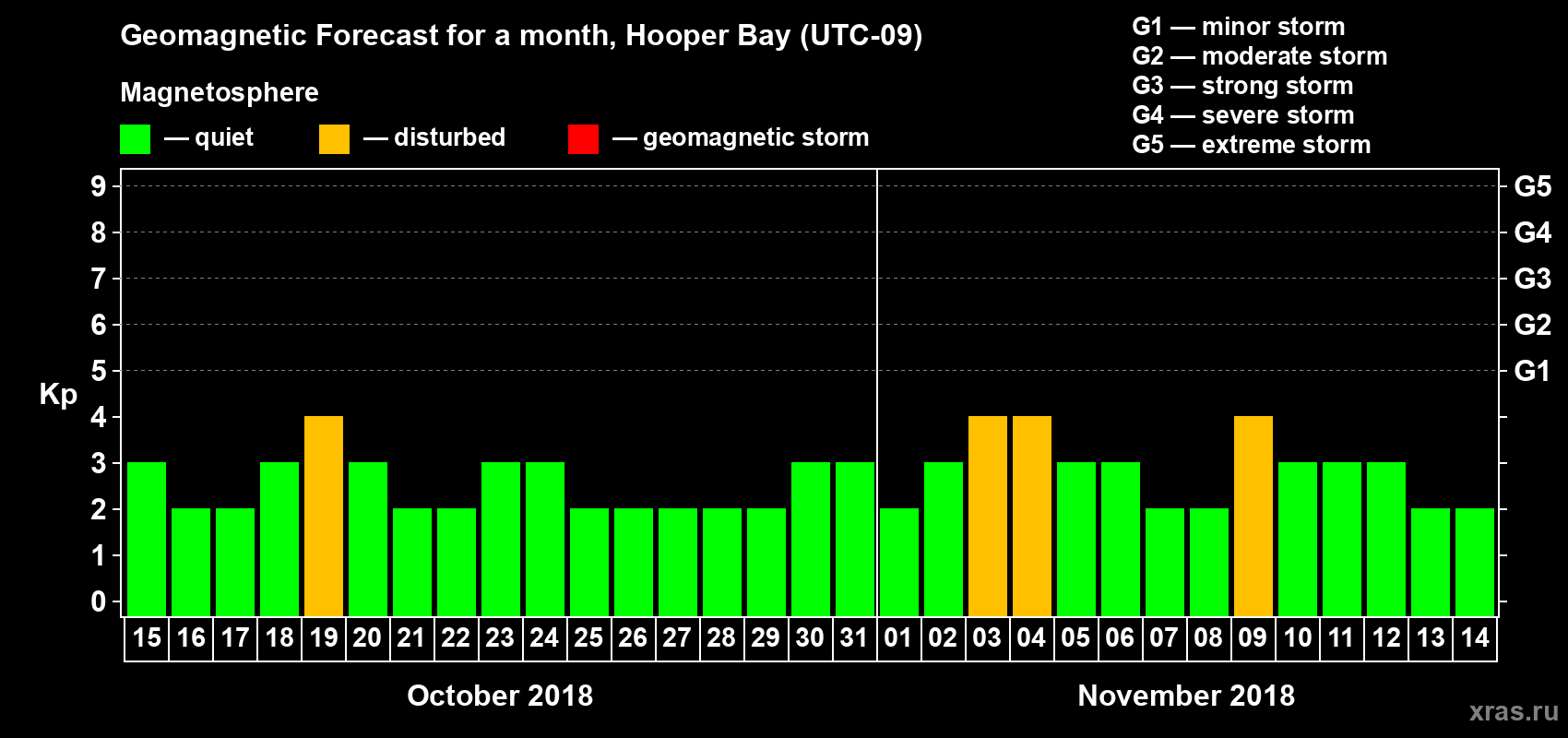 Forecast of the daily maximal value of geomagnetic index Kp for <b>1 month</b> (31 days) <b>from Oct 15, 2018 to Nov 14, 2018</b>