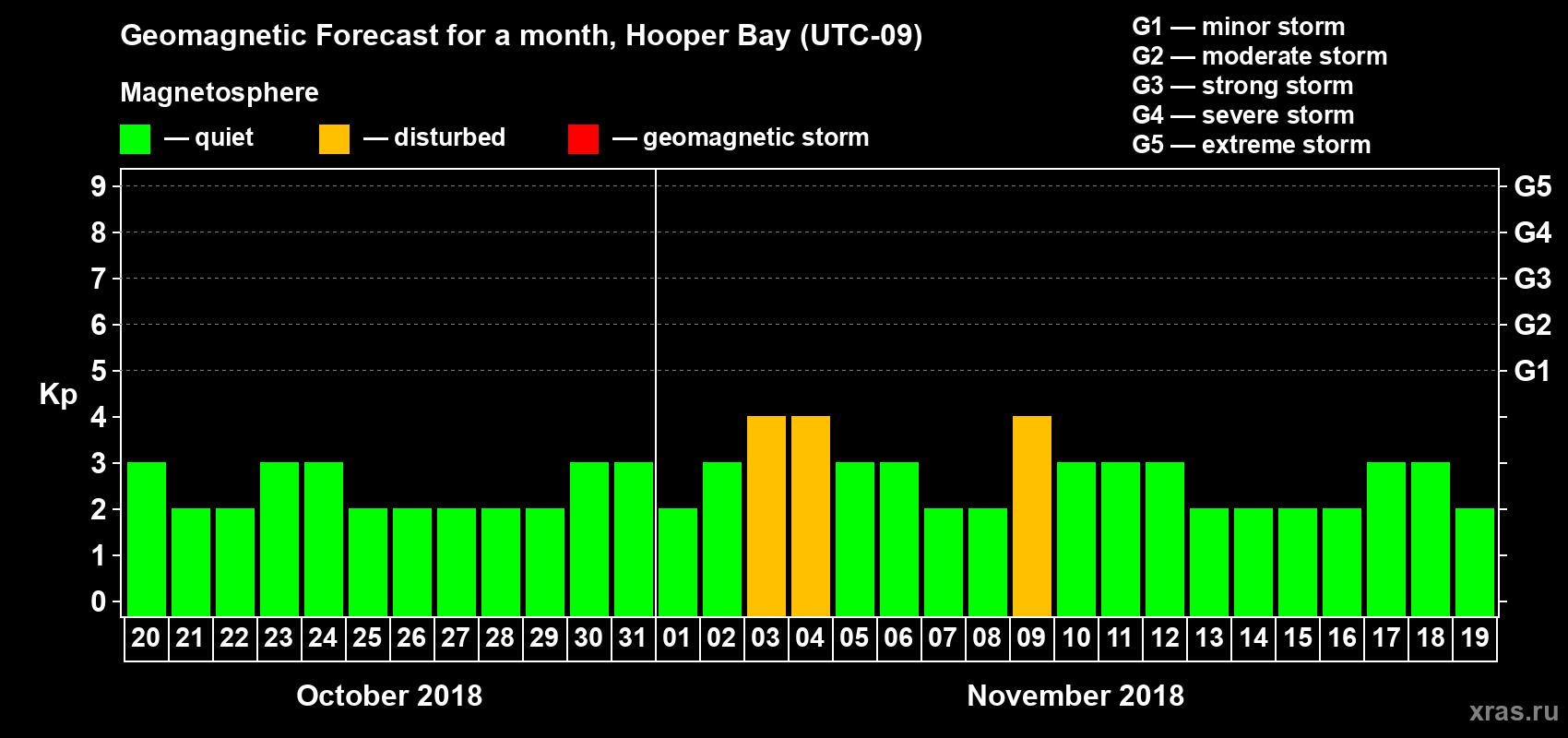 Forecast of the daily maximal value of geomagnetic index Kp for <b>1 month</b> (31 days) <b>from Oct 20, 2018 to Nov 19, 2018</b>