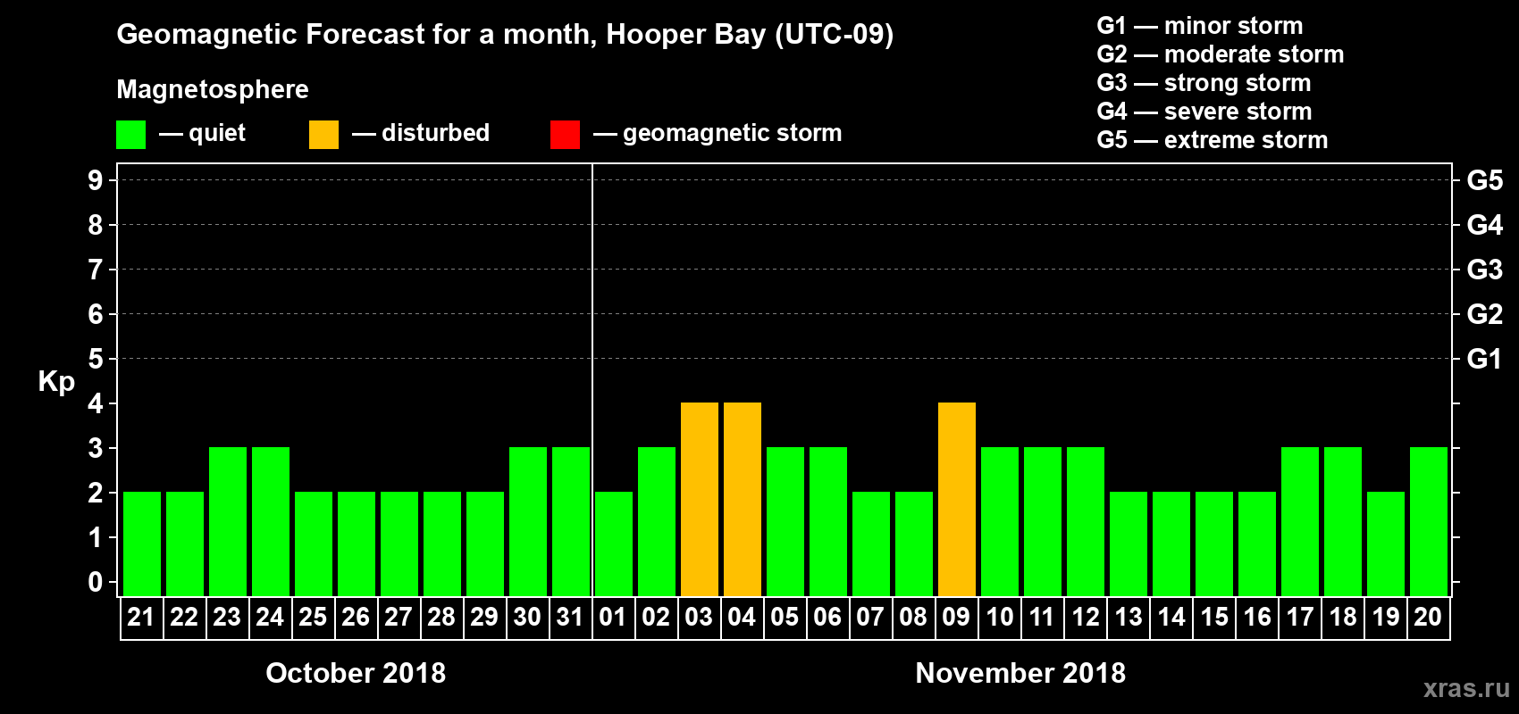 Forecast of the daily maximal value of geomagnetic index Kp for <b>1 month</b> (31 days) <b>from Oct 21, 2018 to Nov 20, 2018</b>
