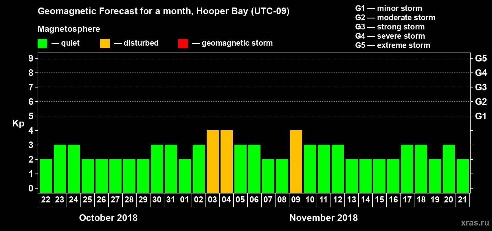 Forecast of the daily maximal value of geomagnetic index Kp for <b>1 month</b> (31 days) <b>from Oct 22, 2018 to Nov 21, 2018</b>
