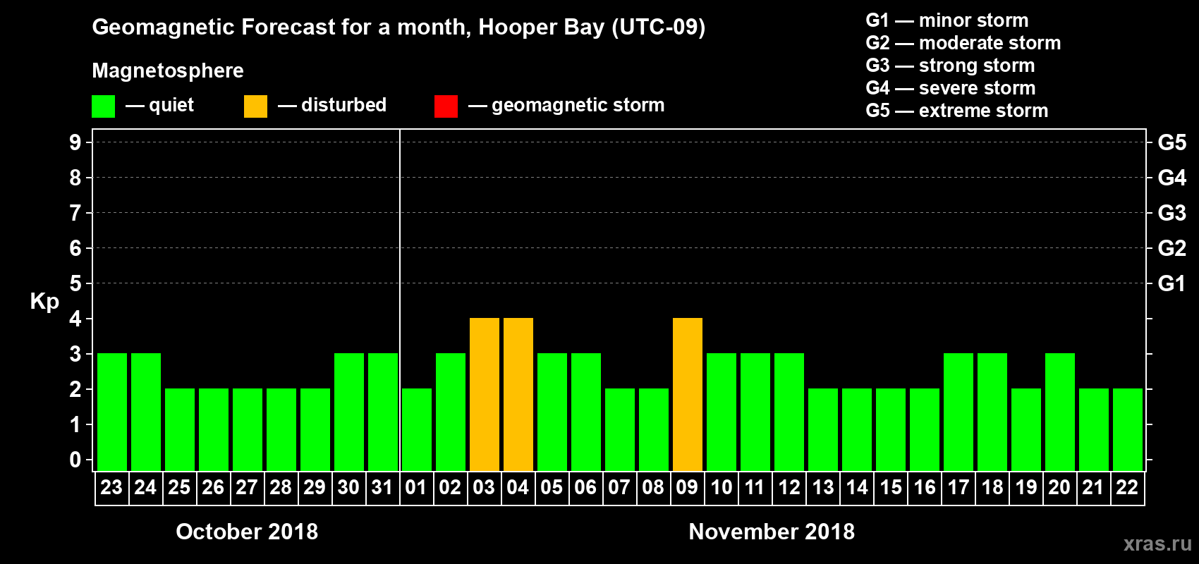 Forecast of the daily maximal value of geomagnetic index Kp for <b>1 month</b> (31 days) <b>from Oct 23, 2018 to Nov 22, 2018</b>