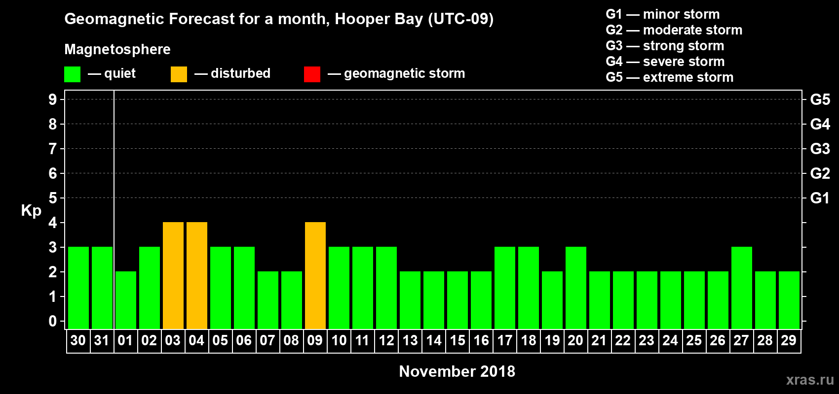 Forecast of the daily maximal value of geomagnetic index Kp for <b>1 month</b> (31 days) <b>from Oct 30, 2018 to Nov 29, 2018</b>