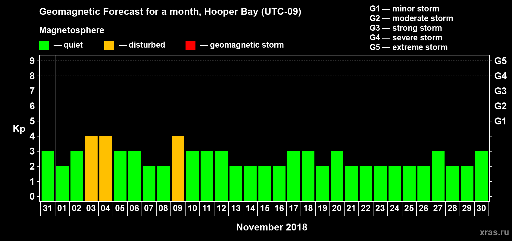 Forecast of the daily maximal value of geomagnetic index Kp for <b>1 month</b> (31 days) <b>from Oct 31, 2018 to Nov 30, 2018</b>