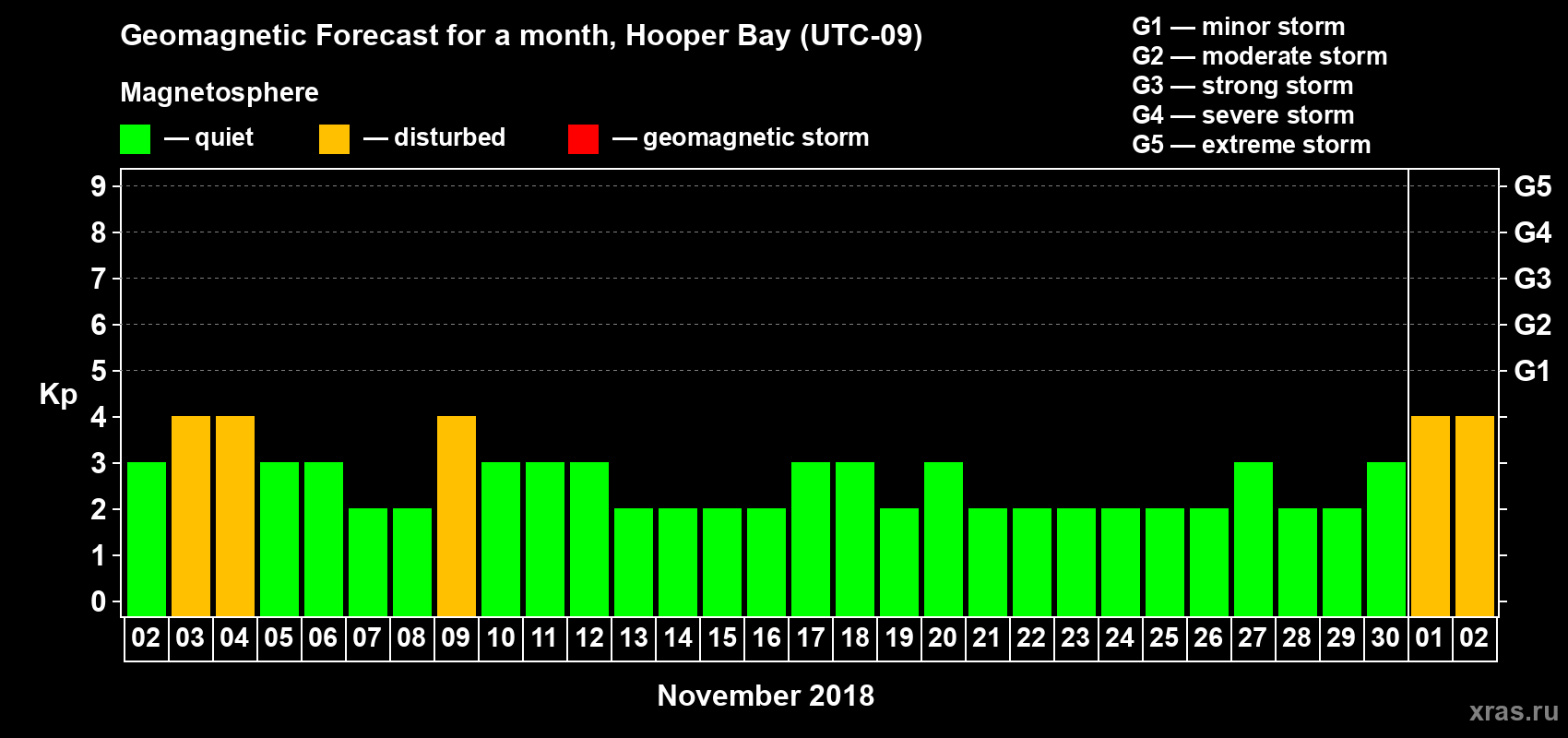 Forecast of the daily maximal value of geomagnetic index Kp for <b>1 month</b> (31 days) <b>from Nov 02, 2018 to Dec 02, 2018</b>