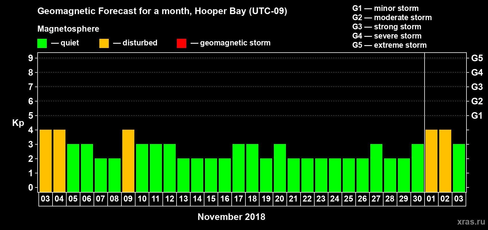 Forecast of the daily maximal value of geomagnetic index Kp for <b>1 month</b> (31 days) <b>from Nov 03, 2018 to Dec 03, 2018</b>