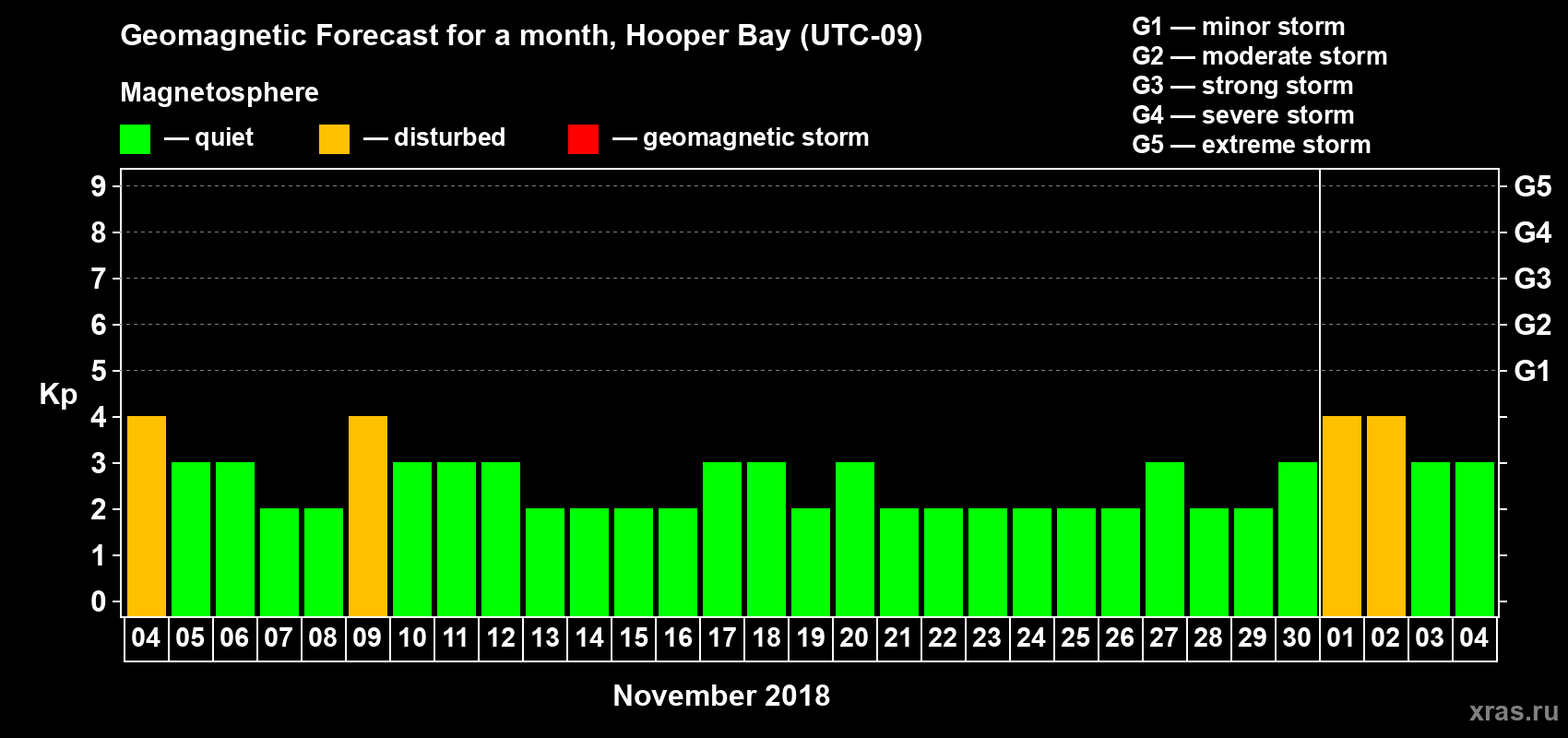 Forecast of the daily maximal value of geomagnetic index Kp for <b>1 month</b> (31 days) <b>from Nov 04, 2018 to Dec 04, 2018</b>
