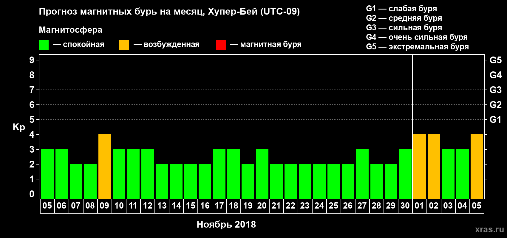 Прогноз максимального суточного геомагнитного индекса Kp на <b>1 месяц</b> (31 день) <b>с 05 ноября по 05 декабря 2018 г</b>