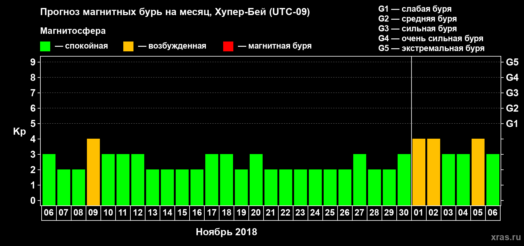 Прогноз максимального суточного геомагнитного индекса Kp на <b>1 месяц</b> (31 день) <b>с 06 ноября по 06 декабря 2018 г</b>