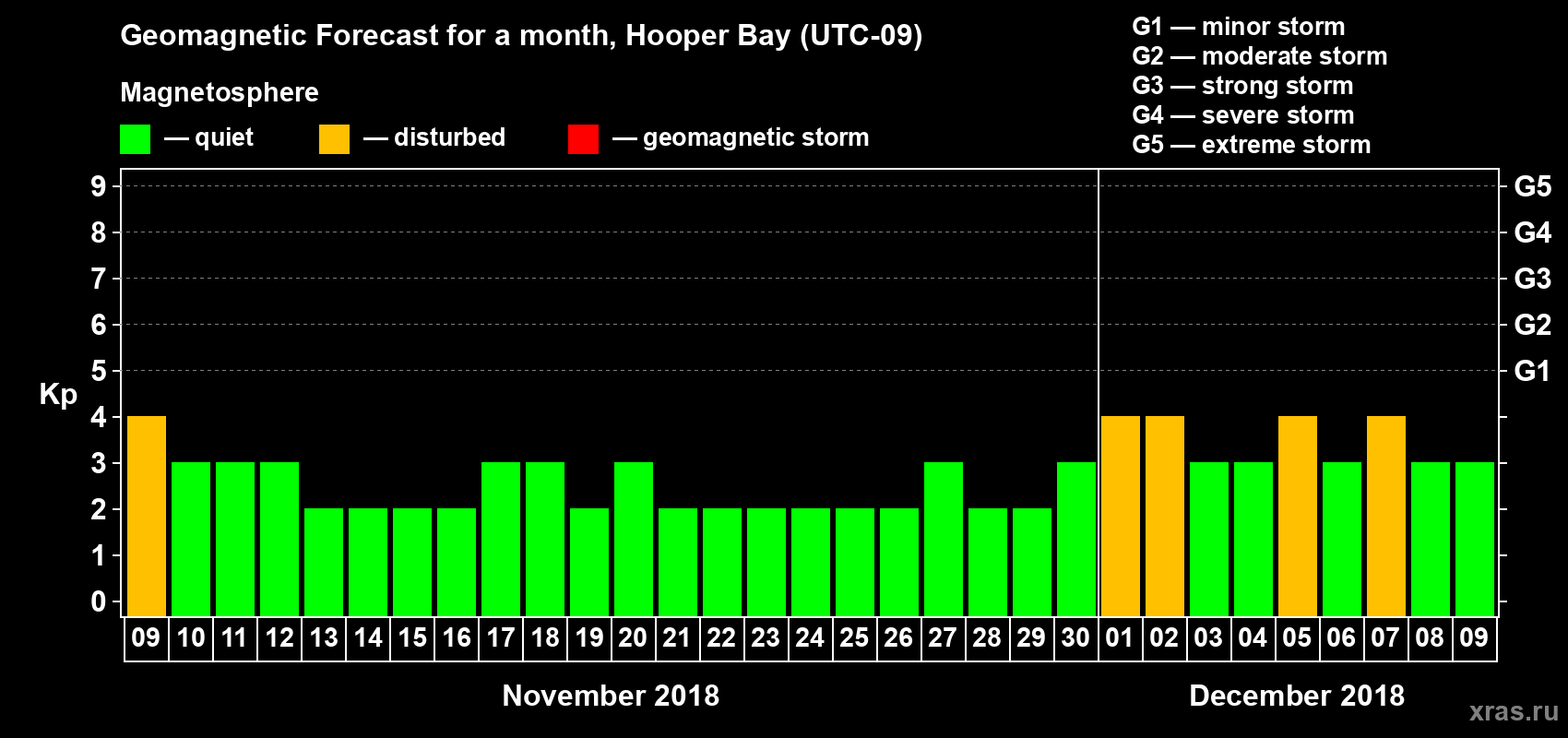 Forecast of the daily maximal value of geomagnetic index Kp for <b>1 month</b> (31 days) <b>from Nov 09, 2018 to Dec 09, 2018</b>