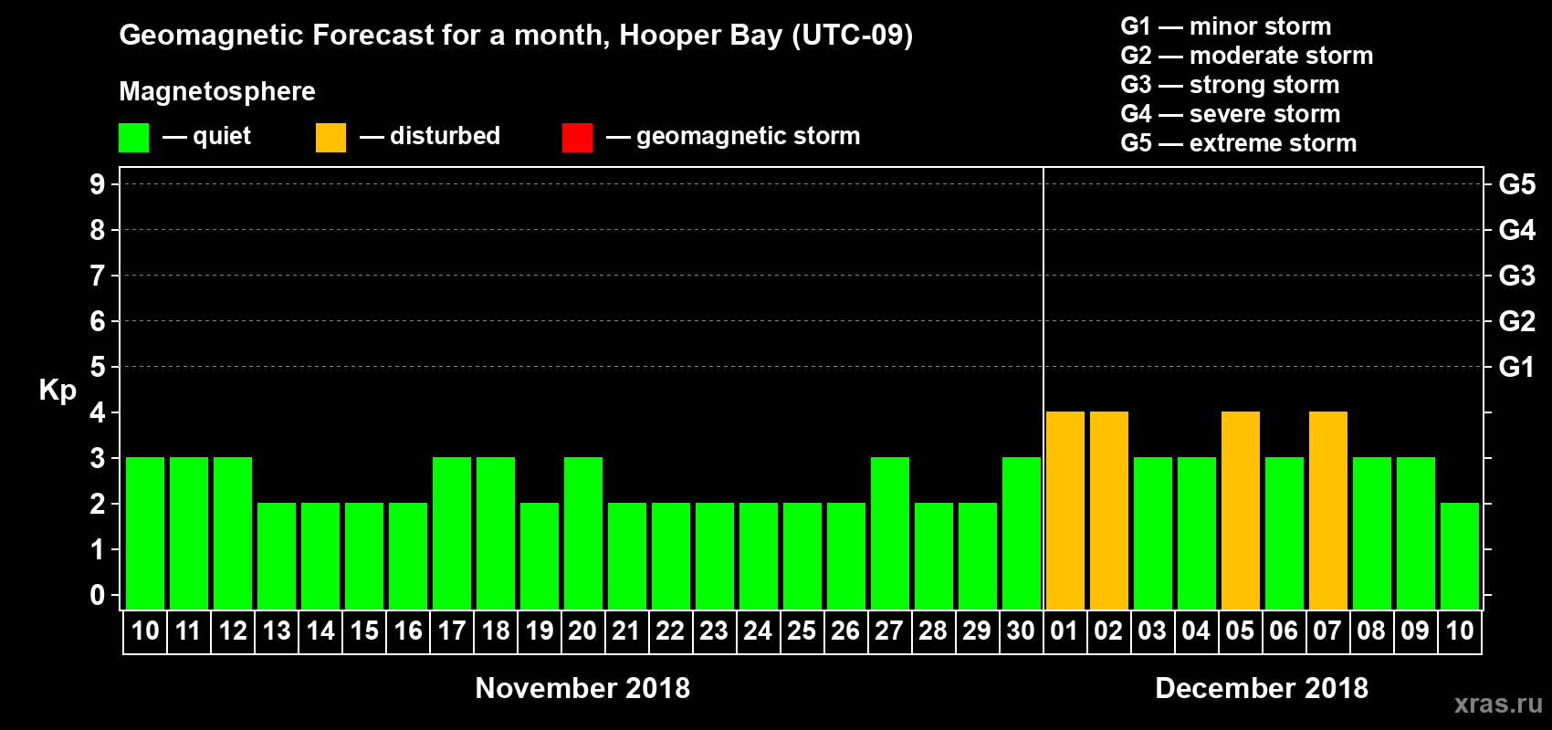 Forecast of the daily maximal value of geomagnetic index Kp for <b>1 month</b> (31 days) <b>from Nov 10, 2018 to Dec 10, 2018</b>