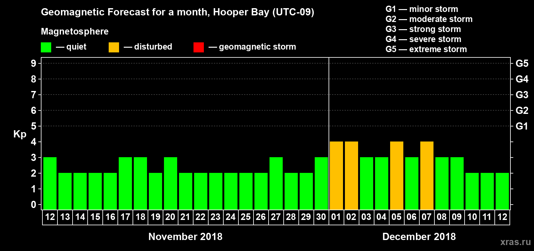 Forecast of the daily maximal value of geomagnetic index Kp for <b>1 month</b> (31 days) <b>from Nov 12, 2018 to Dec 12, 2018</b>