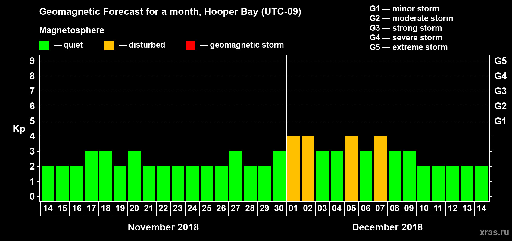 Forecast of the daily maximal value of geomagnetic index Kp for <b>1 month</b> (31 days) <b>from Nov 14, 2018 to Dec 14, 2018</b>