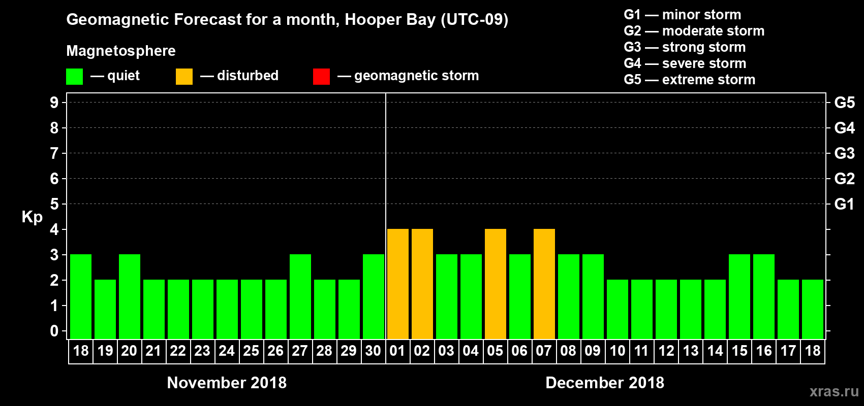 Forecast of the daily maximal value of geomagnetic index Kp for <b>1 month</b> (31 days) <b>from Nov 18, 2018 to Dec 18, 2018</b>