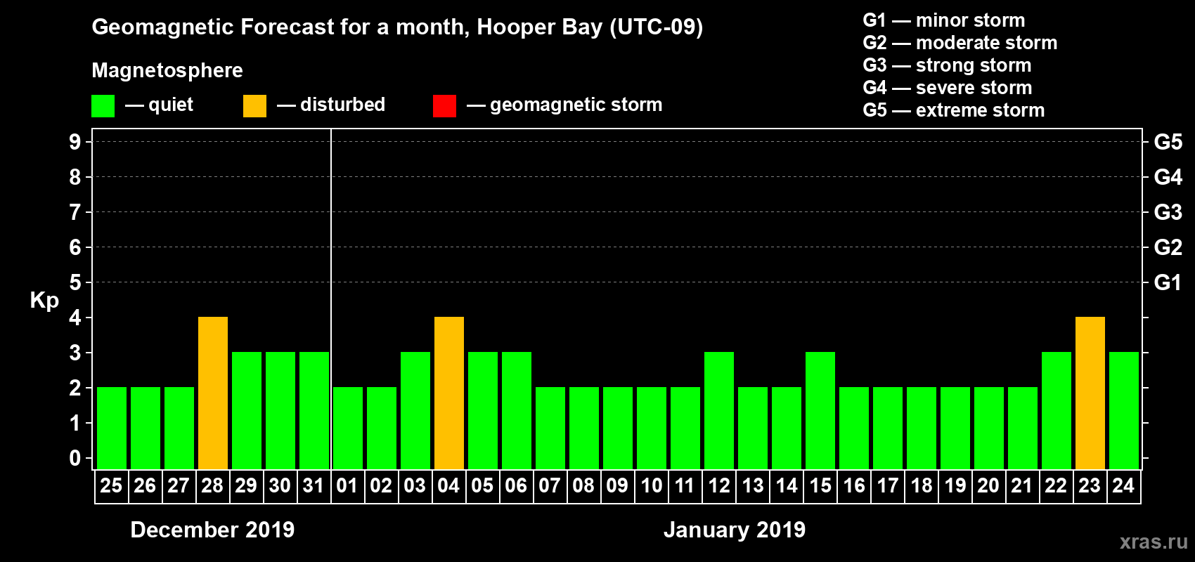 Forecast of the daily maximal value of geomagnetic index Kp for <b>1 month</b> (31 days) <b>from Dec 25, 2018 to Jan 24, 2019</b>