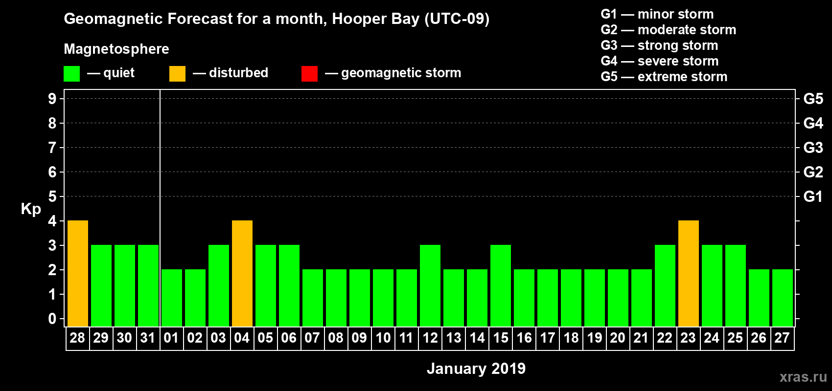 Forecast of the daily maximal value of geomagnetic index Kp for <b>1 month</b> (31 days) <b>from Dec 28, 2018 to Jan 27, 2019</b>