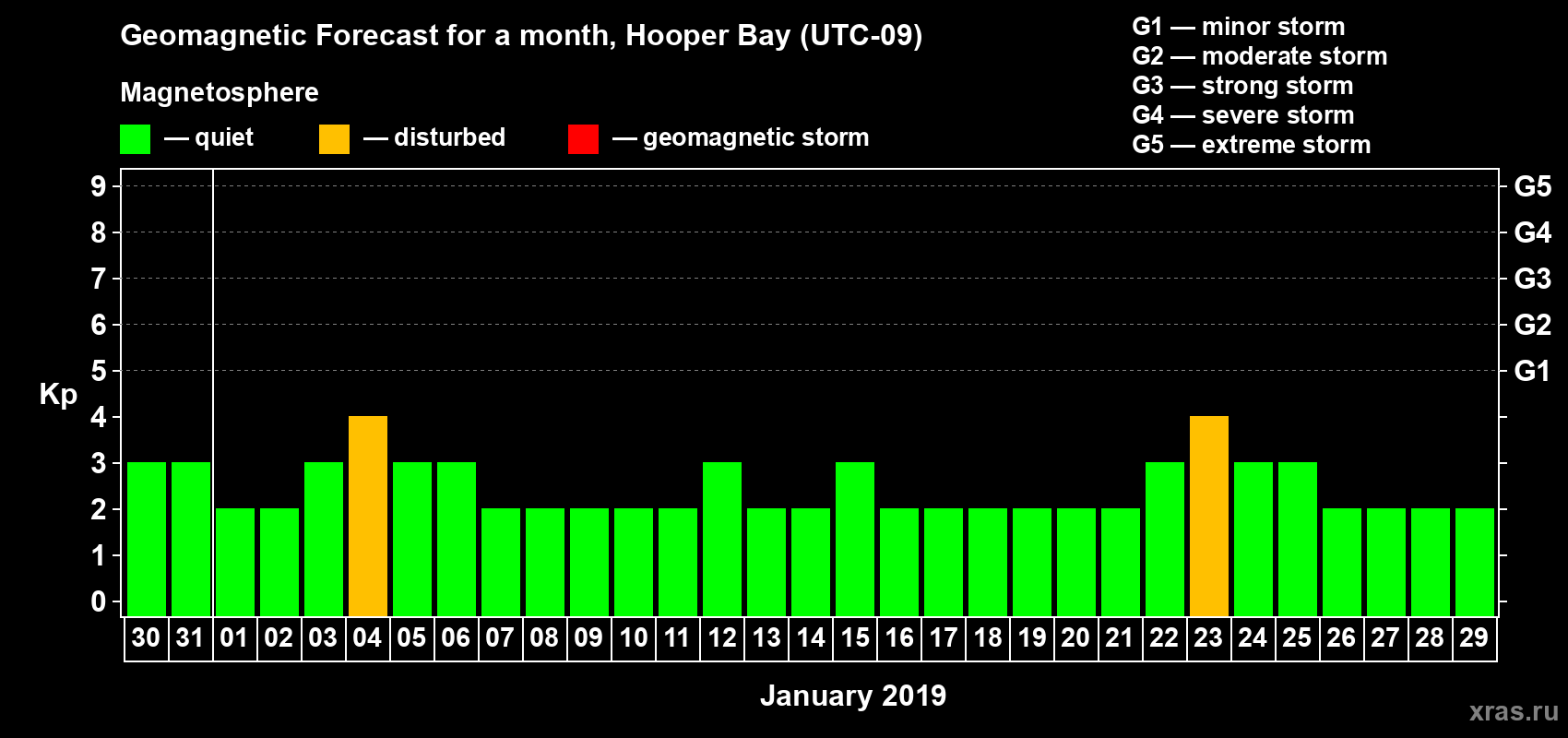 Forecast of the daily maximal value of geomagnetic index Kp for <b>1 month</b> (31 days) <b>from Dec 30, 2018 to Jan 29, 2019</b>