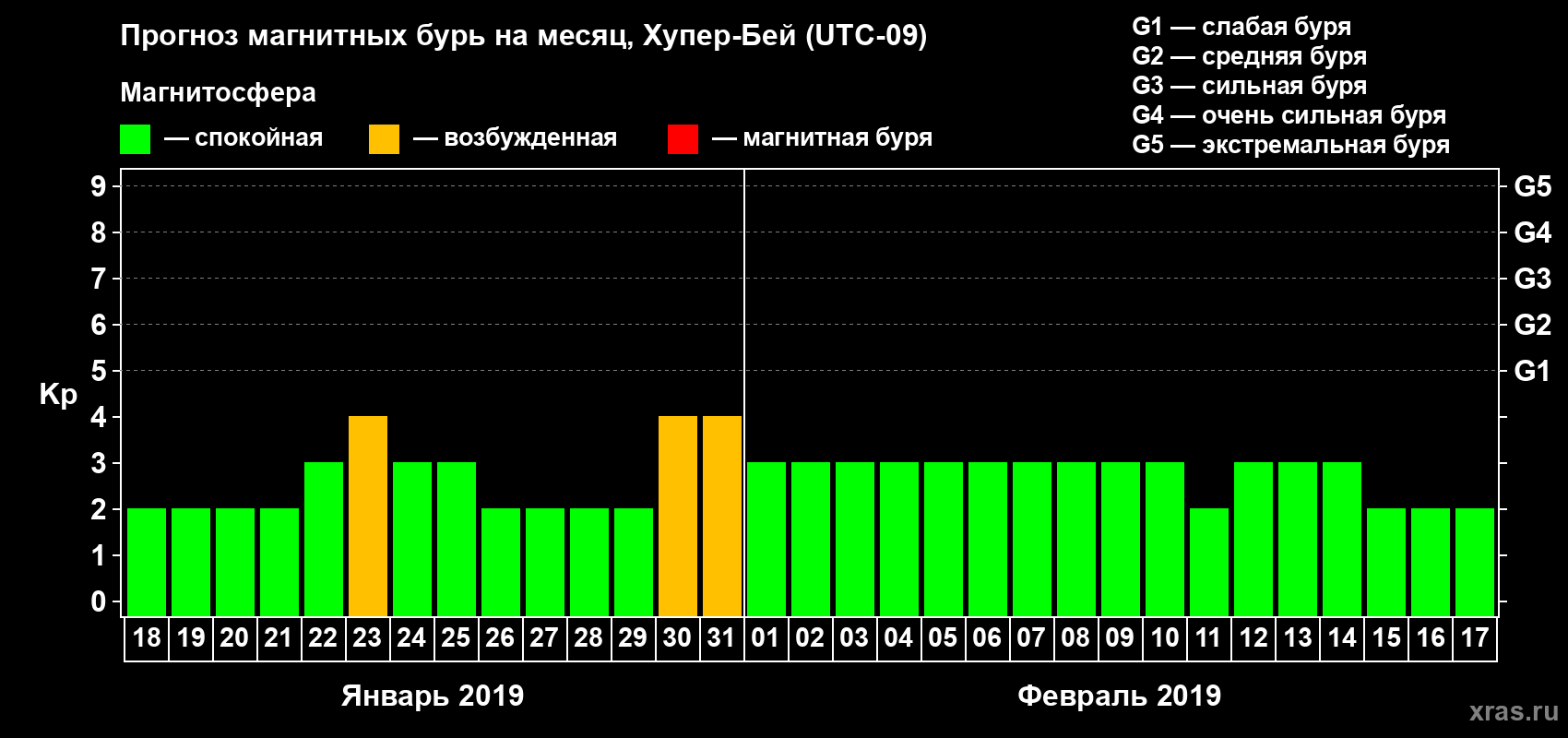 Прогноз максимального суточного геомагнитного индекса Kp на <b>1 месяц</b> (31 день) <b>с 18 января по 17 февраля 2019 г</b>