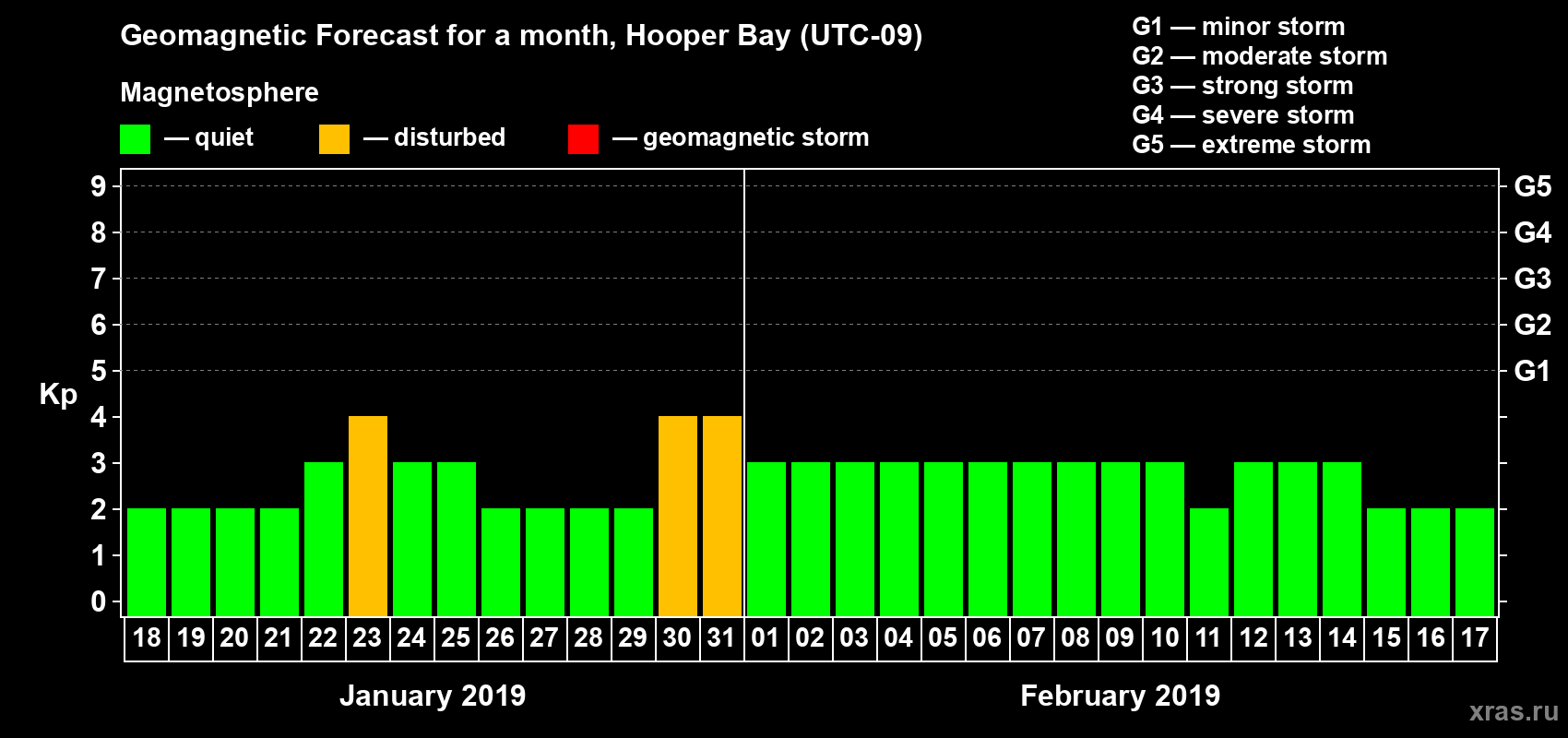 Forecast of the daily maximal value of geomagnetic index Kp for <b>1 month</b> (31 days) <b>from Jan 18, 2019 to Feb 17, 2019</b>