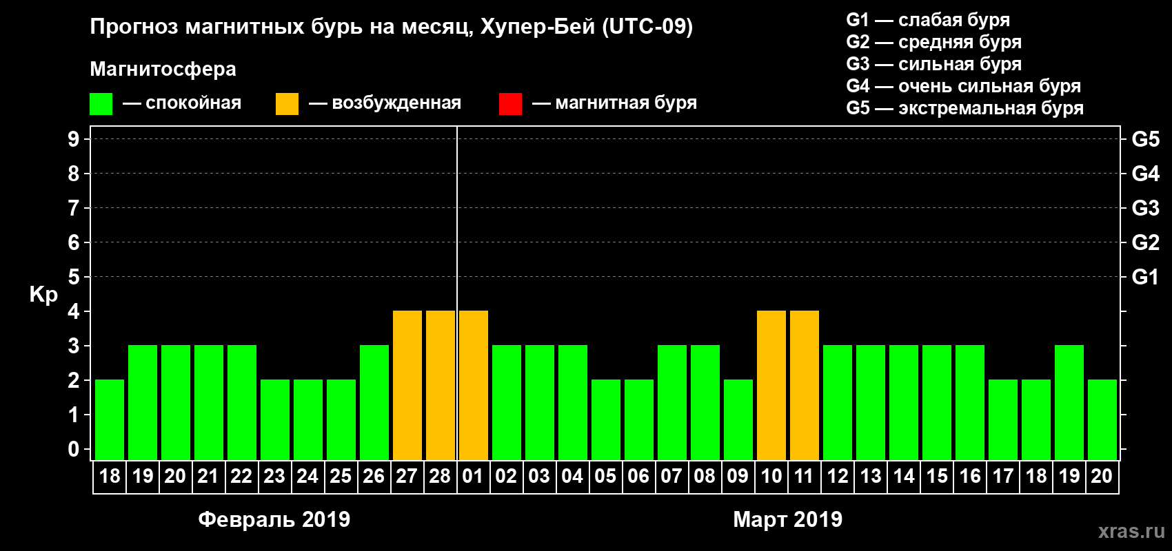 Прогноз максимального суточного геомагнитного индекса Kp на <b>1 месяц</b> (31 день) <b>с 18 февраля по 20 марта 2019 г</b>
