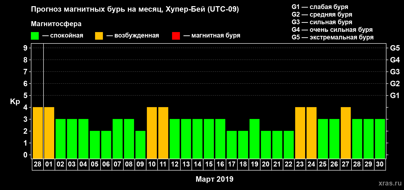 Прогноз максимального суточного геомагнитного индекса Kp на <b>1 месяц</b> (31 день) <b>с 28 февраля по 30 марта 2019 г</b>