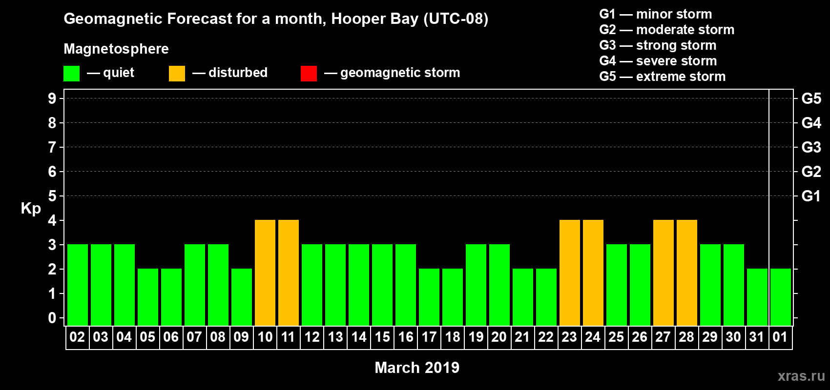 Forecast of the daily maximal value of geomagnetic index Kp for <b>1 month</b> (31 days) <b>from Mar 02, 2019 to Apr 01, 2019</b>