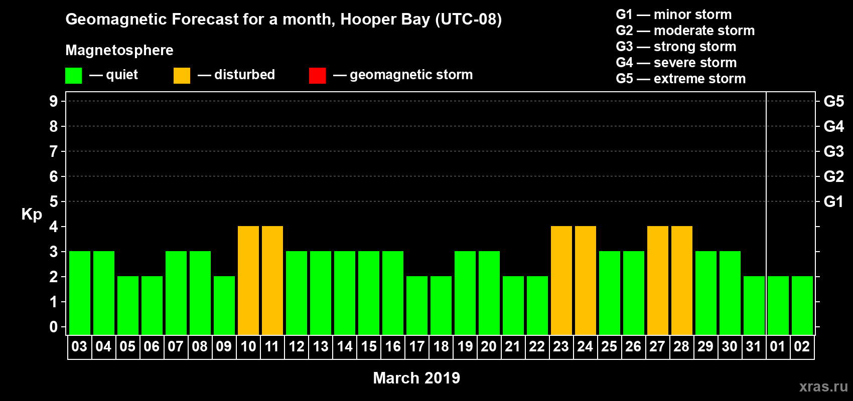 Forecast of the daily maximal value of geomagnetic index Kp for <b>1 month</b> (31 days) <b>from Mar 03, 2019 to Apr 02, 2019</b>