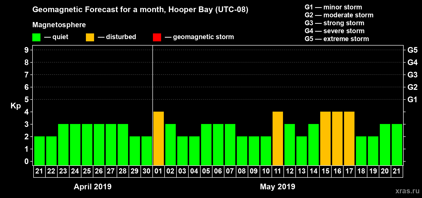 Forecast of the daily maximal value of geomagnetic index Kp for <b>1 month</b> (31 days) <b>from Apr 21, 2019 to May 21, 2019</b>