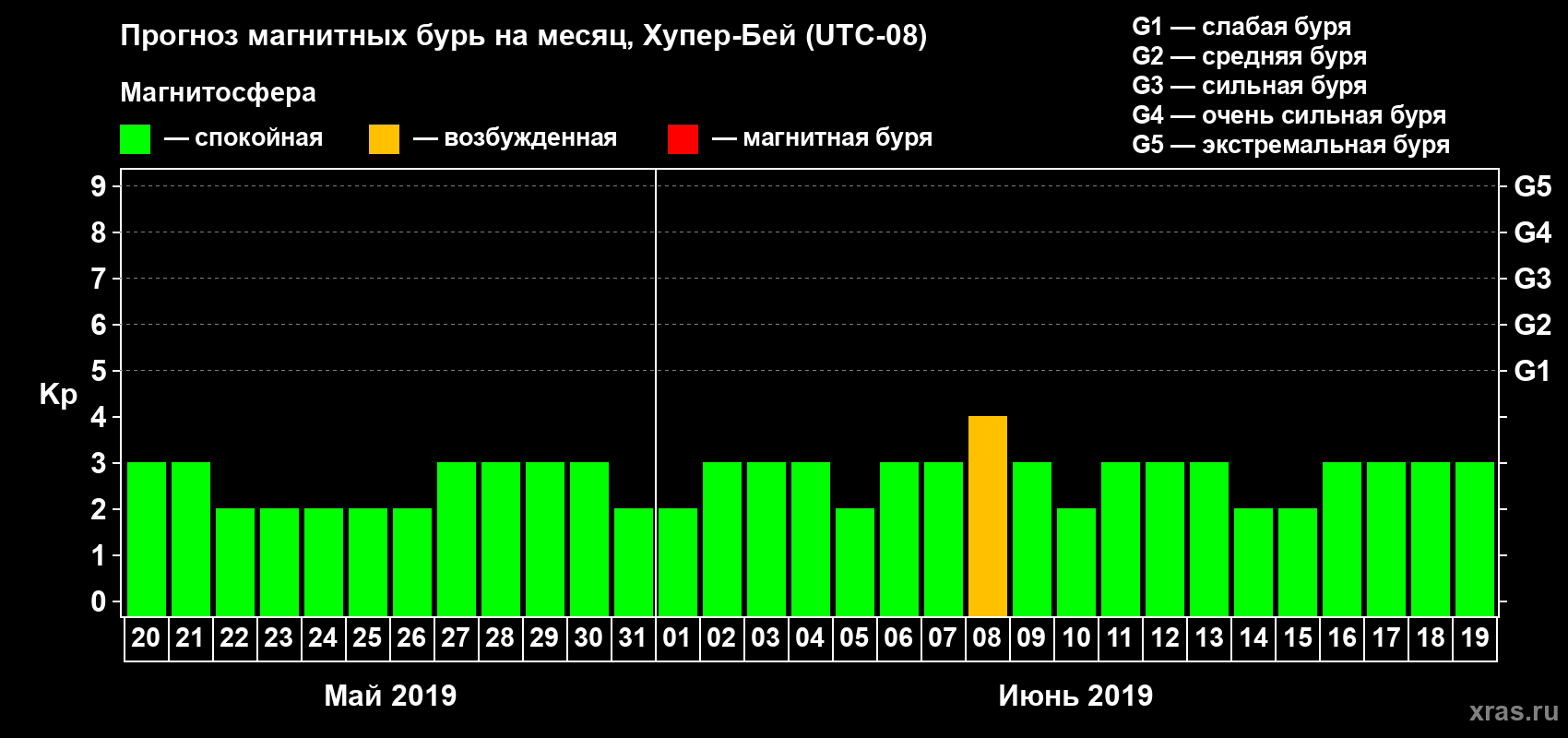 Прогноз максимального суточного геомагнитного индекса Kp на <b>1 месяц</b> (31 день) <b>с 20 мая по 19 июня 2019 г</b>
