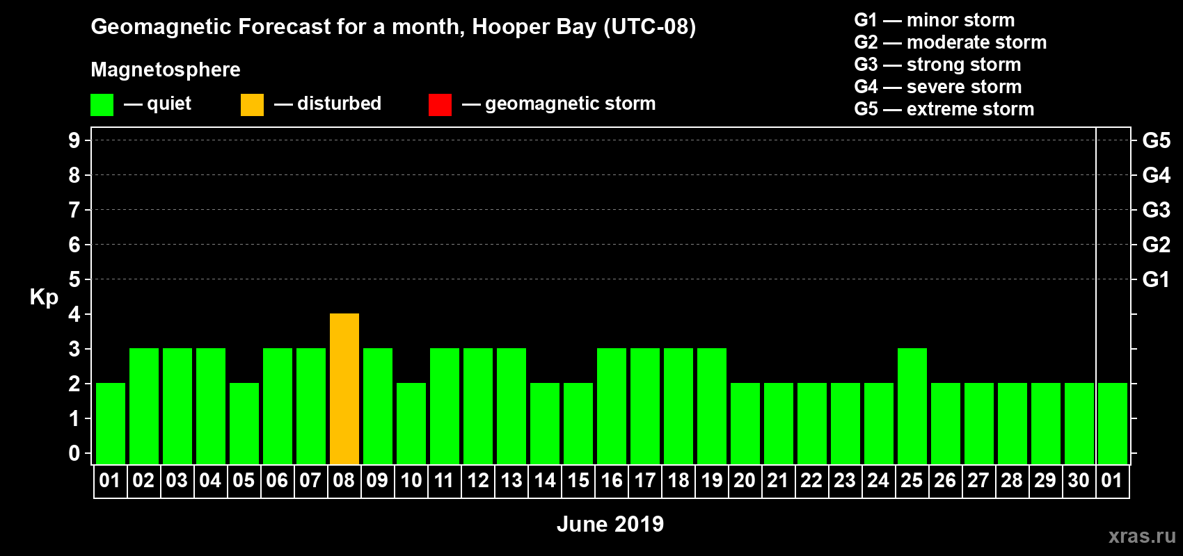 Forecast of the daily maximal value of geomagnetic index Kp for <b>1 month</b> (31 days) <b>from Jun 01, 2019 to Jul 01, 2019</b>